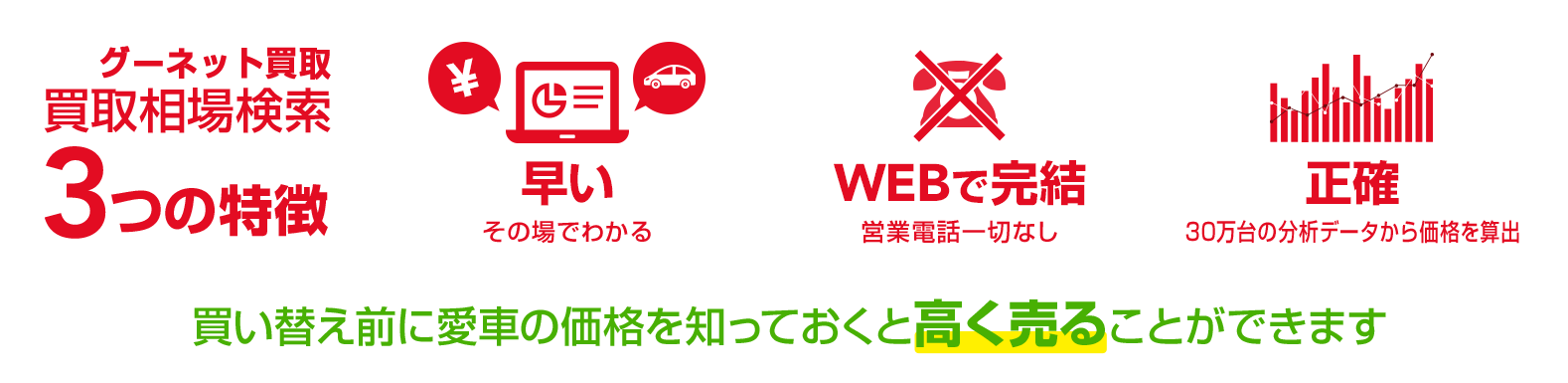 グーネット買取買取相場検索の3つの特徴「早い」「WEBで完
結」「正確」/買い替え前に愛車の価格を知っておくと高く売ることができます