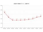 【23’ 12/11最新】レギュラーガソリン5週連続の値上り 全国平均価格は175.1円