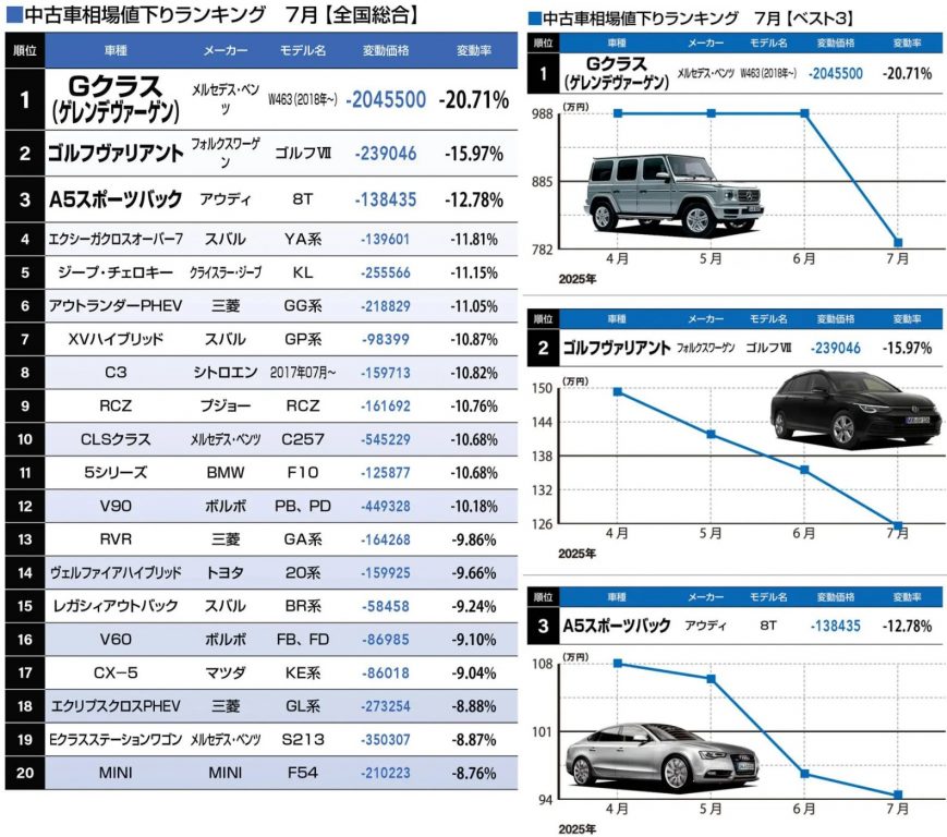 中古車相場値下りランキング 7月