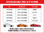 【年収別】車の購入予算は？購入可能車種や予算内で車を見つける方法