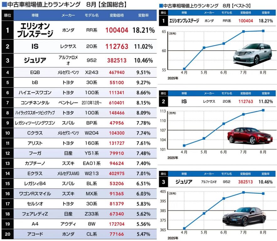 中古車相場値上りランキング 8月