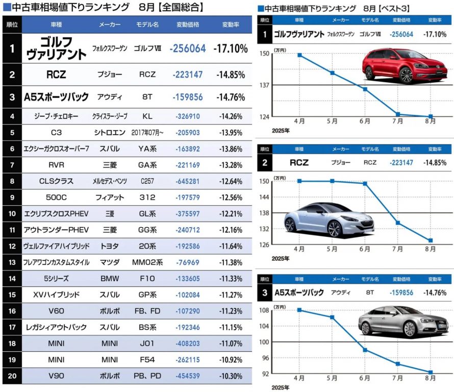 中古車相場値下りランキング 8月